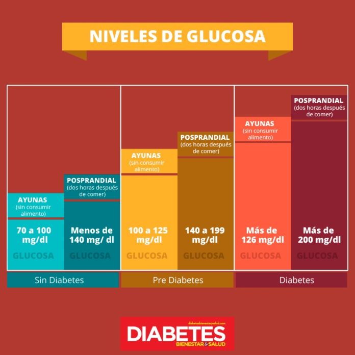 Cuáles son los niveles óptimos de glucosa 2